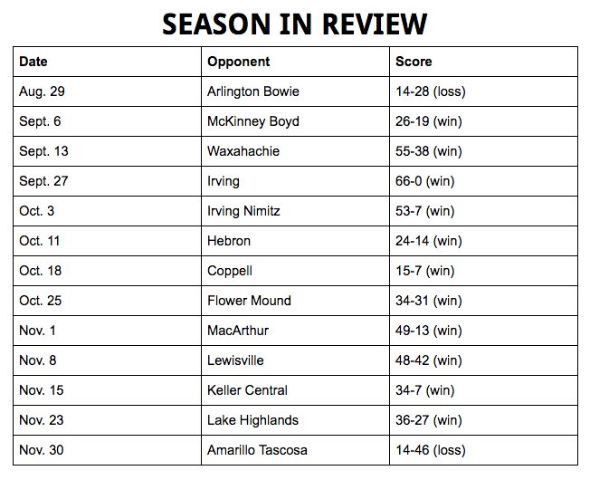 The varsity football team only lost two games this year and got 11 wins in a row.