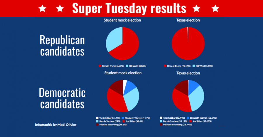 A mock election was held yesterday for students to express their political opinions because it was Super Tuesday. The mock election results were similar to the Texas primary presidential election results for Democrats, but Republicans had more disparity.