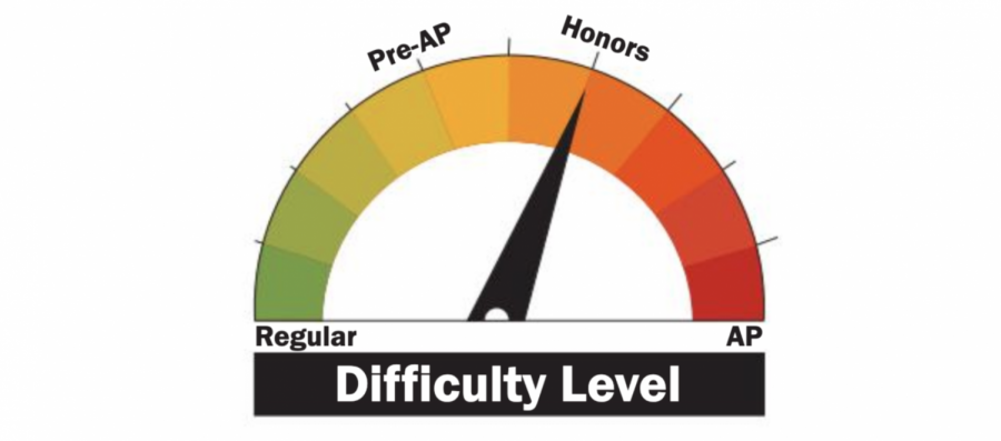 LISDs decision to replace Pre-AP classes with a new Honors course will save the district money and remove curriculum guidelines set by the College Board. 